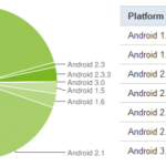 La répartition des versions d’Android en avril : FroYo en tête