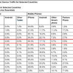 Les tablettes Android représentent 0,6% du marché français des « non-ordinateurs »