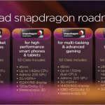 Qualcomm Snapdragon S4 : un SoC quad-core cadencé à 2,5 Ghz