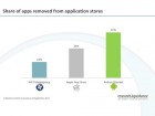 Android Market : 500 000 applications ?