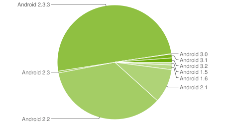 chart-répartition-des-versions-novembre-2011-android-google