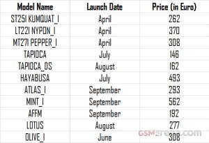 La liste des smartphones non-annoncés de Sony en 2012 avec prix et date de lancement