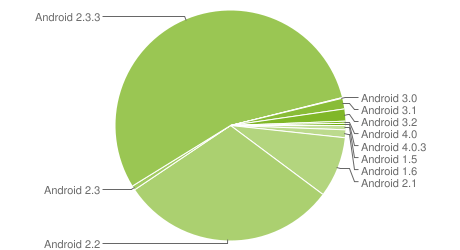 chart-répartition-des-versions-january-janvier-2012-android-google