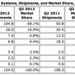 Android domine le marché des smartphones avec 68% des ventes mondiales au deuxième trimestre