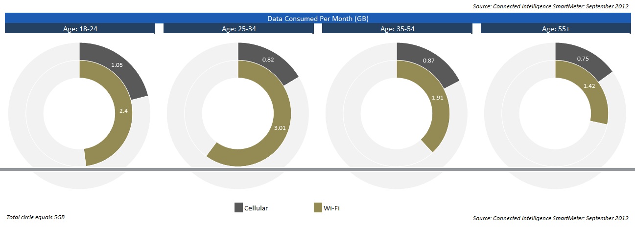 etude NPD Connected Intelligence consommation 3G android