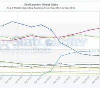 StatCounter-mobile_os-ww-monthly-201109-201209