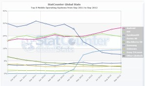 Parts de marché mobile : Android confirme son avance selon StatCounter