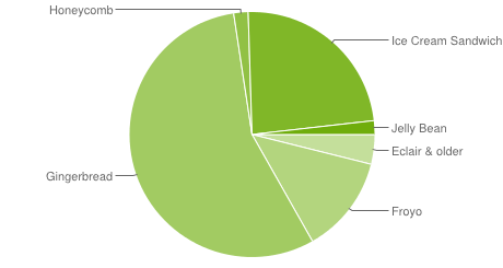 chart-répartition-des-versions-septembre-september-2012-android-google-01