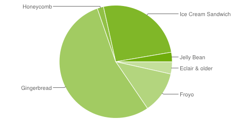 chart-répartition-des-versions-october-octobre-2012-android-google-01