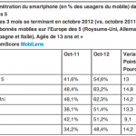 Samsung et Android dominent le marché des smartphones en France