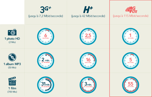 Bouygues Telecom 4G B&YOU