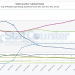Parts de marché mobile : les chiffres de décembre de StatCounter et NetMarketShare