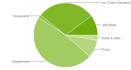 chart-répartition-des-versions-decembre-december-2012-android-google-01