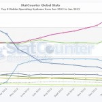 Parts de marché mobile : les chiffres de janvier de StatCounter