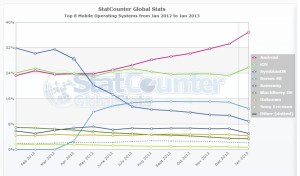 Parts de marché mobile : les chiffres de janvier de StatCounter