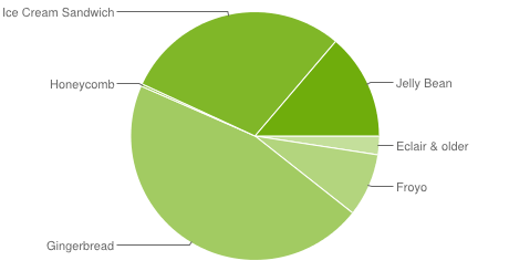 chart-répartition-des-versions-janvier-january-2013-android-google-01