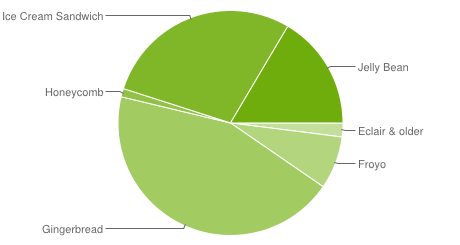 chart-répartition-des-versions-février-february-2013-android-google-01