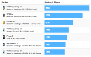 Les performances du Galaxy S4 (avec processeur Qualcomm S600) écrasent la concurrence
