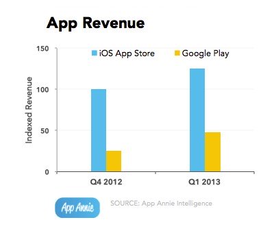 Hausse des revenus de Google Play, qui reste toutefois derrière l’App Store