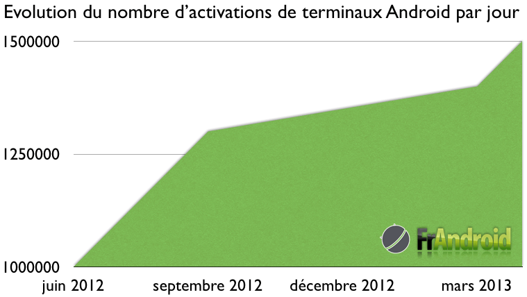 1.5 million de terminaux Android