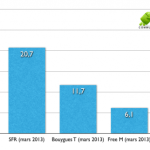 Free Mobile continue sa croissance effrénée, Bouygues et SFR gagnent des abonnés tandis qu’Orange en perd