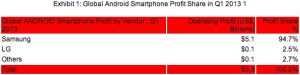 Samsung : 95 % de la totalité des profits générés par la vente de smartphones sous Android