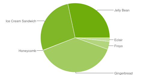 chart-répartition-des-versions-april-avril-2013-android-google-0