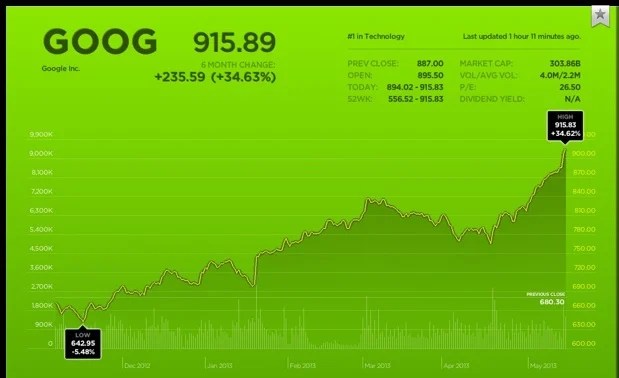 Google connaît une hausse en bourse