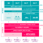 Sosh se lance timidement dans les offres quadruple play : Mobile + Livebox Sosh se lance timidement dans les offres quadruple play : Mobile + Livebox