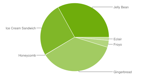 chart-répartition-des-versions-may-mai-2013-android-google-0