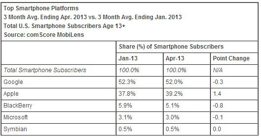 comScore-USA-avril-2013