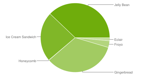 chart-répartition-des-versions-june-juin-2013-android-google-0