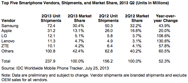 idc-smartphones-q2-2013