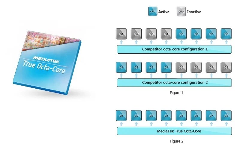 mediatek true octa-core octo-coeur