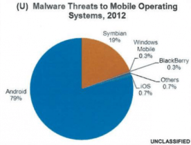 Android : 79% des malwares viseraient la plateforme mobile de Google
