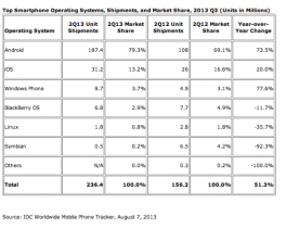 4 smartphones vendus sur 5 étaient des Android au deuxième trimestre