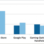 Jeux : les revenus du Google Play dépassent pour la première fois ceux des jeux Nintendo et Sony