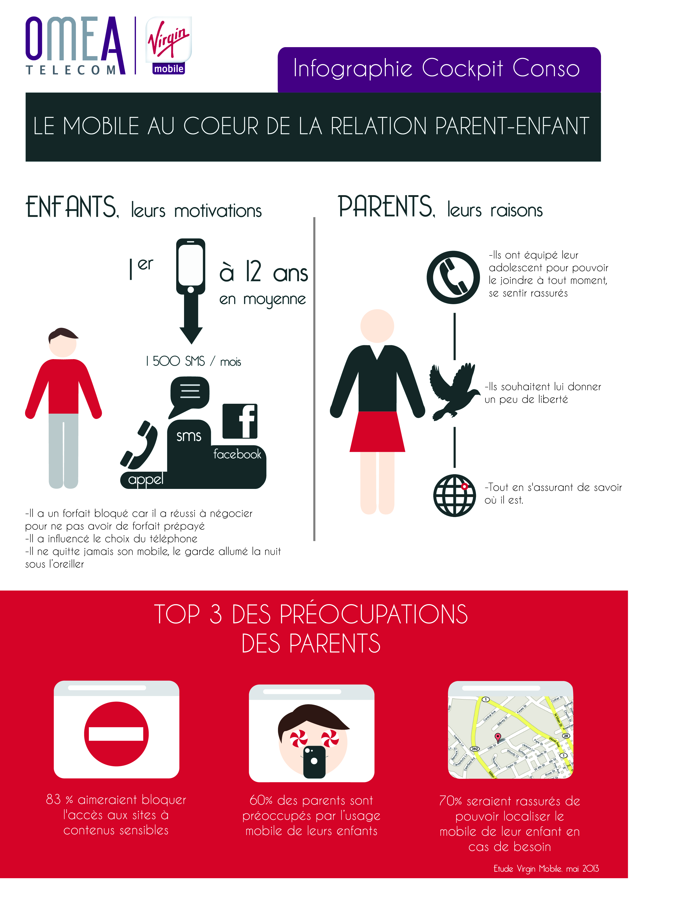 Infographie Virgin Mobile - Cockpit Conso