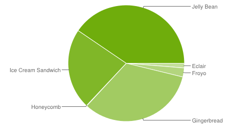 chart-répartition-des-versions-juillet-july-2013-android-google-0.png