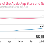 total-revenue-apple-app-store-and-google-play-july-2013-distimo