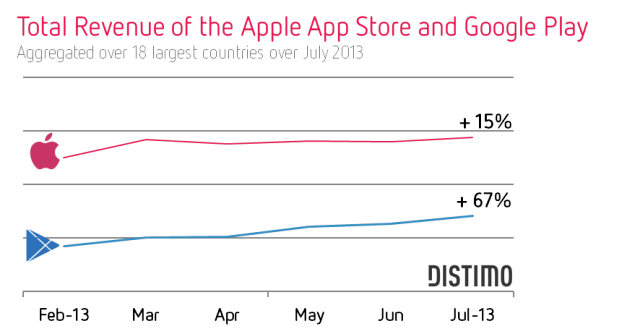 total-revenue-apple-app-store-and-google-play-july-2013-distimo