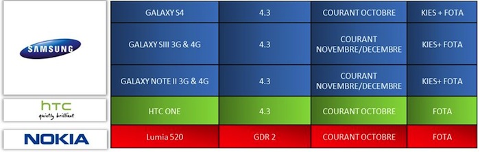 android-4-3-pour-le-galaxy-s4-galaxy-s3-et-le-galaxy-note-2-confirmes-par-sfr-france-1