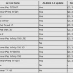 Asus : le calendrier des mises à jour d’Android 4.3 est disponible