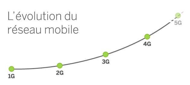 reseaumobile-1g-2g-3g-4g-infographie