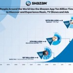 Shazam annonce avoir été utilisé 10 milliards de fois