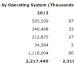 Vers plus d’un milliard de terminaux Android en 2014 selon Gartner