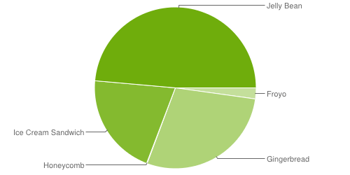 Répartition des versions d’Android : presque 50% des appareils sous Jelly Bean