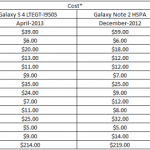 Le Samsung Galaxy Note 3 coûterait 230 dollars à fabriquer