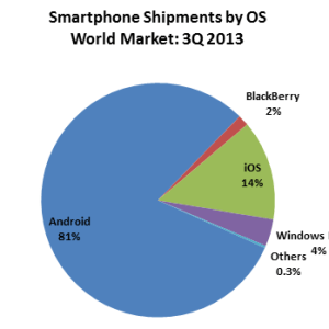 Android roi des ventes au 3e trimestre selon ABI Research