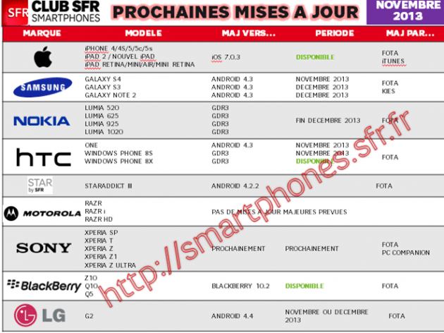 Tableau-mises-à-jour-smartphones-SFR_novembre-2013